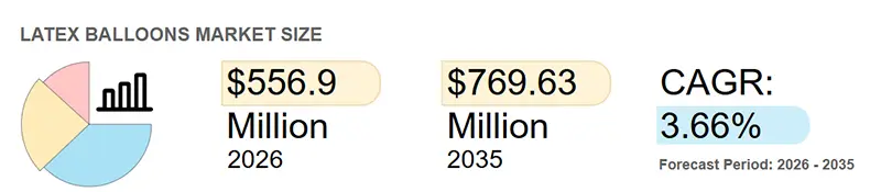 Latex Balloon Market Size